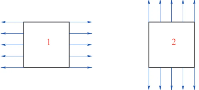 Fig. 9. The setting of the counter-example: we seek a membrane that is strong for horizontal loading (1) and weak for vertical loading (2).