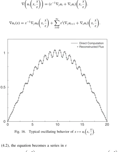 Fig. 16. Typical oscillating behavior of x 7! u i x; x