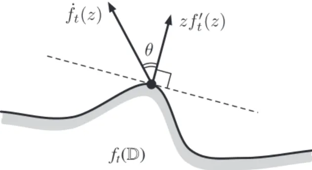 Fig. 3. The angle  between the normal vector z f t 0 of the tangent line and the velocity vector f _ t satisﬁes jj < =2.
