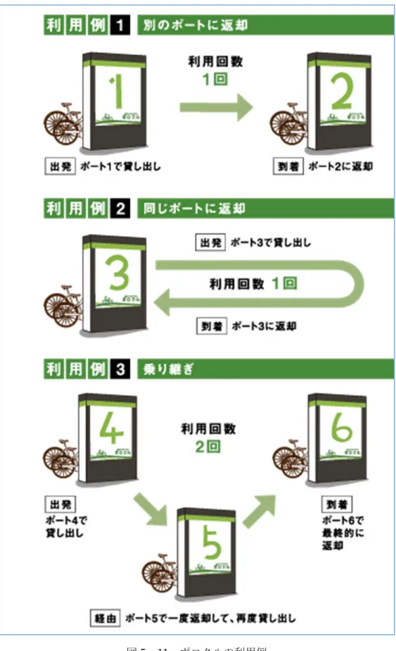 図 5 ─ 11   ポロクルの利用例