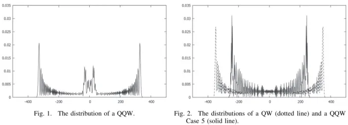 Fig. 1. The distribution of a QQW. Fig. 2. The distributions of a QW (dotted line) and a QQW in Case 5 (solid line).