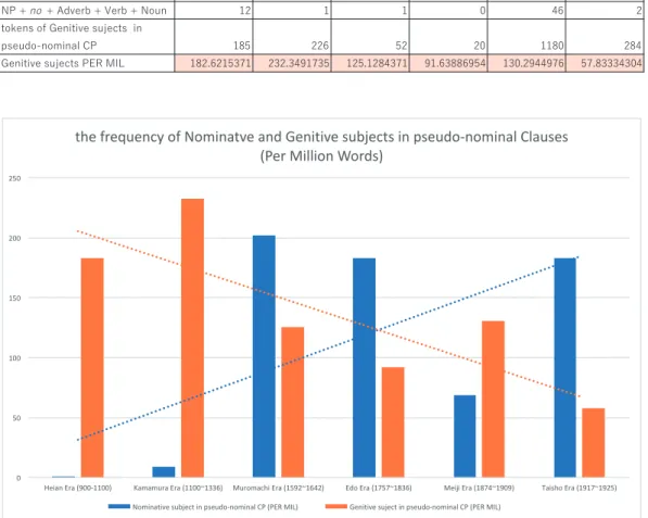 Table 3. Change in the frequency of the word sequences of ‘‘Noun + {ga/no} + (Adverb +) Verb + Case-particle.’’