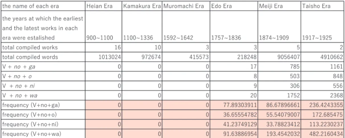 Table 4. The frequency of V+no+wa/V+no+ga/V+no+o/V+no+ni.