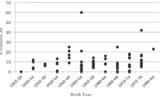 Fig. 6. Scatter plot of the rate of no in the CSJ data, cited from Nambu (2014).