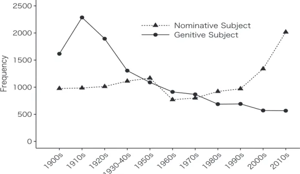 Fig. 7. The frequency of NSCs and GSCs per million characters.