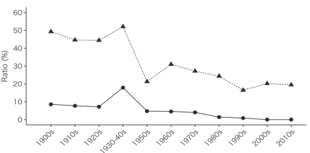 Fig. 8. The ratio of past tense adnominal clauses to all the NSCs and GSCs.
