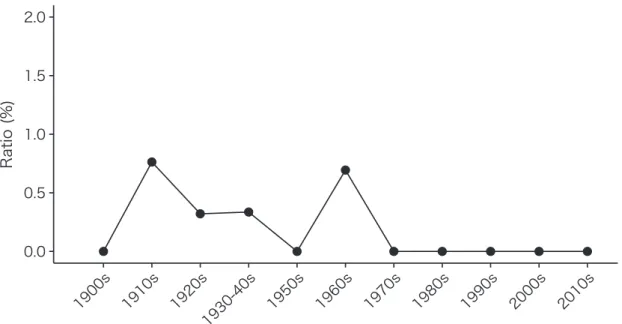 Fig. 10. The ratio of a GGCs headed by an overt complementizer to all the GSCs.