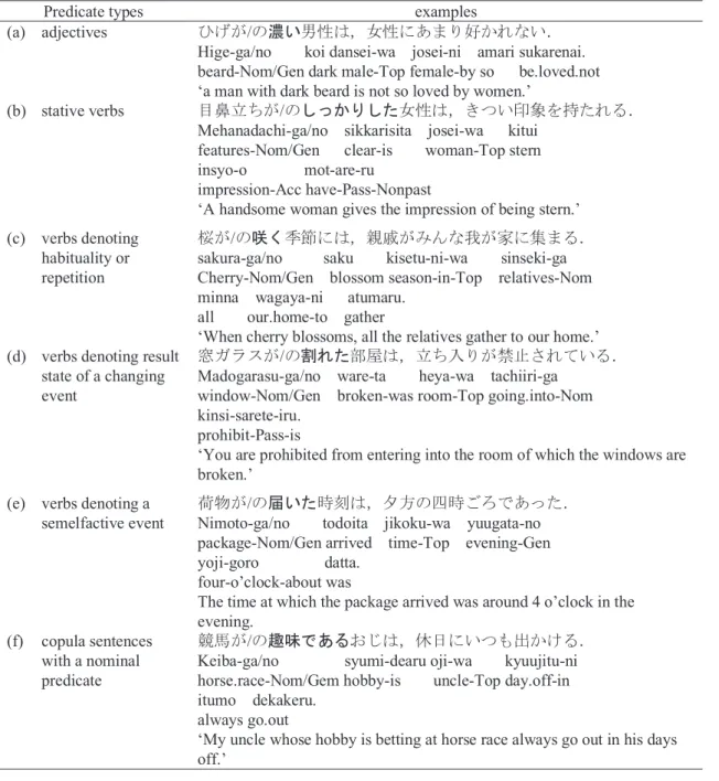 Table 5. Examples of GSCs in each of the six types of predicates.