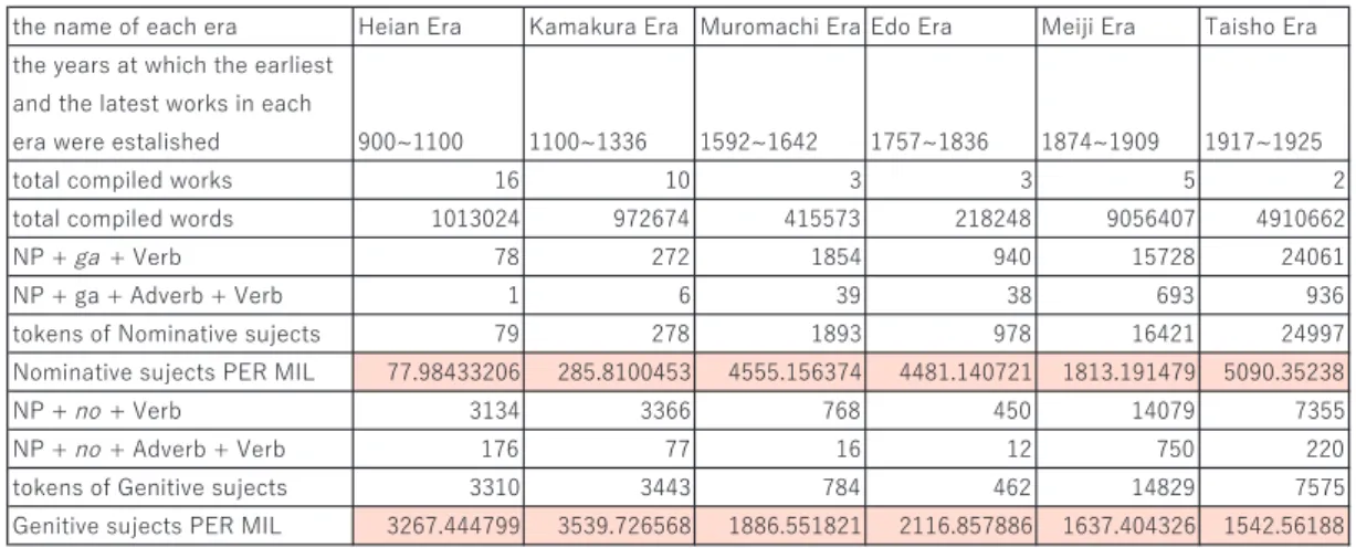 Fig. 1. Change in the frequency of clauses with a Nominative or Genitive subject.