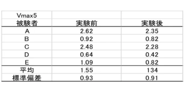 表 4  負荷 3W における P-max の結果（Watt）  表 5  負荷 5W における P-max の結果（Watt）  表 6  負荷 3W における F-max の結果（N）  表 7  負荷 5W における F-max の結果（N）  表 8  負荷 3W における V-max の結果（sec）  表 9  負荷 5W における V-max の結果(sec)  5W の重い負荷における P-max の結果では被験者 A、 C、E、に低下がみられ被験者の男性 2 人ともに低下がみられた。被験者