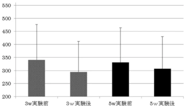 図 2 P-max の負荷 3w と 5w での平均値と標準偏差(W) 図 3 F-max の負荷 3w と 5w での平均値と標準偏差(W) 図 4 V-max の負荷 3w と 5w での平均値と標準偏差(W) 5W の重負荷における V-max の結果では全点に低下が みられた。また全員の平均値でみると不活動前・ 1.55±0.93m/see、不活動後 1.34±0.91m/sec であり、 0.21m/sec 低下し、3W の軽負荷に比べ 5W の重負荷での 低下が大きかった。左脚の P-max、F