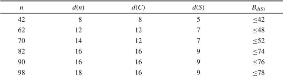 Table 1. Parameters satisfying ð3.2Þ.