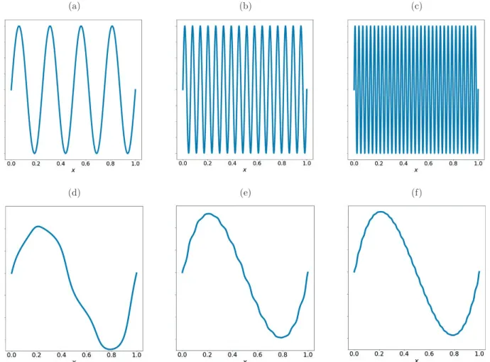 Fig. 1. (a)–(c) show the rapidly oscillating coeﬃcient ﬁeld að x " Þ ¼ 2 þ sinð2 x " Þ for " 2 f 1 4 ; 16 1 ; 32 1 g