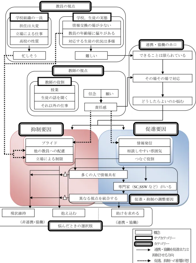 図  連携・協働の促進要因，抑制要因  助けを求める現状維持抱え込む悩んだときの選択肢（非連携・協働） （連携・協働）立場による制限他の教員への配慮 プライド抑制要因忙しそう担任は大変立場による仕事 高校の性質学校組織の一員教員の年齢層に偏りがある 情報交換の場が少ない対応する生徒の状況は多様学校，生徒の実態難しい教員の視点信念願い授業生徒の話を聞く それ以外の仕事教師の役割 責任感教師の視点 連携・協働の糸口情報発信相談しやすい雰囲気 つなぐ役割促進要因 異なる視点を統合する 多くの人で情報共有 専門家（