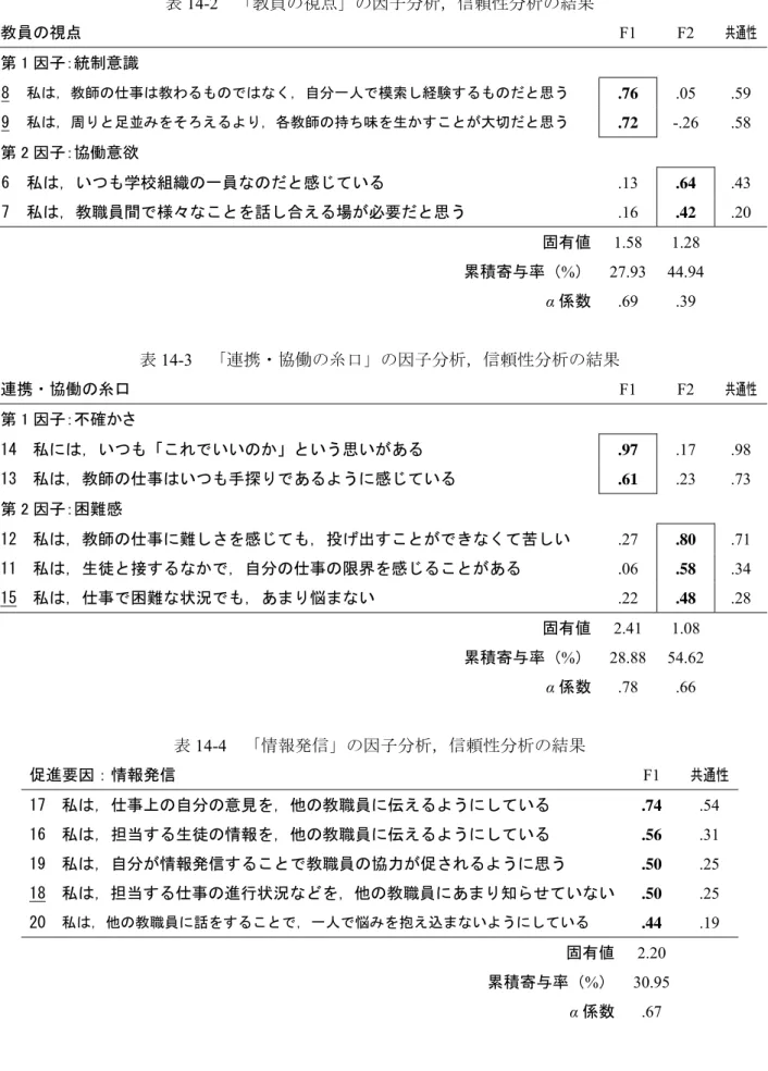 表 14-2  「教員の視点」の因子分析，信頼性分析の結果  教員の視点  F1 F2  共通性 第 1 因子：統制意識  8  私は，教師の仕事は教わるものではなく，自分一人で模索し経験するものだと思う .76  .05 .59  9  私は，周りと足並みをそろえるより，各教師の持ち味を生かすことが大切だと思う .72  -.26 .58  第 2 因子：協働意欲  6  私は，いつも学校組織の一員なのだと感じている .13  .64  .43  7  私は，教職員間で様々なことを話し合える場が必要だと思
