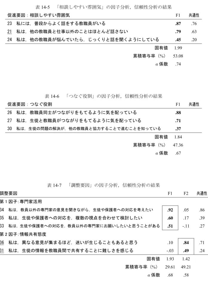 表 14-5  「相談しやすい雰囲気」の因子分析，信頼性分析の結果  促進要因：相談しやすい雰囲気  F1  共通性 23  私には，普段からよく話をする教職員がいる  .87  .76  21  私は，他の教職員と仕事以外のことはほとんど話さない  .79  .63  24  私は，他の教職員が悩んでいたら，じっくりと話を聞くようにしている  .45  .20  固有値 1.99  累積寄与率（ % ）   53.08  α 係数 .74  表 14-6  「つなぐ役割」の因子分析，信頼性分析の結果  促