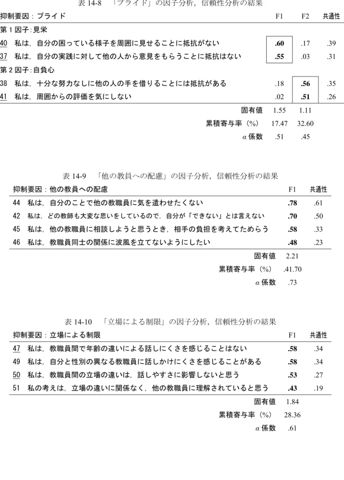 表 14-8  「プライド」の因子分析，信頼性分析の結果  抑制要因：プライド  F1 F2  共通性 第 1 因子：見栄  40  私は，自分の困っている様子を周囲に見せることに抵抗がない .60  .17 .39  37  私は，自分の実践に対して他の人から意見をもらうことに抵抗はない .55  .03 .31  第 2 因子：自負心  38  私は，十分な努力なしに他の人の手を借りることには抵抗がある .18  .56  .35  41  私は，周囲からの評価を気にしない .02  .51  .26 