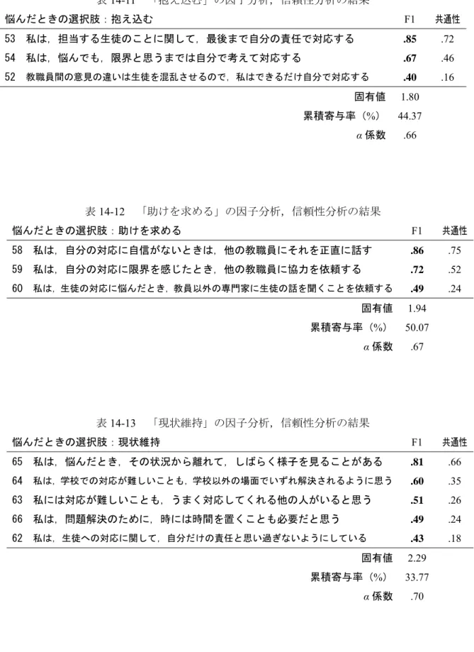 表 14-11  「抱え込む」の因子分析，信頼性分析の結果  悩んだときの選択肢：抱え込む  F1  共通性 53  私は，担当する生徒のことに関して，最後まで自分の責任で対応する  .85  .72  54  私は，悩んでも，限界と思うまでは自分で考えて対応する  .67  .46  52  教職員間の意見の違いは生徒を混乱させるので，私はできるだけ自分で対応する .40  .16  固有値 1.80  累積寄与率（ % ）   44.37  α 係数 .66  表 14-12  「助けを求める」の因子分