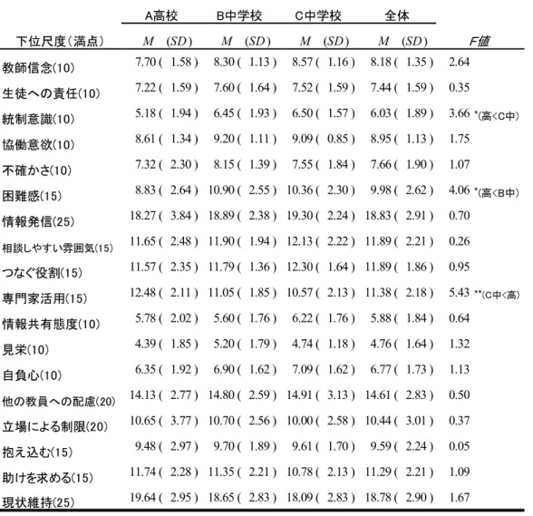 表 15  項目削除後の各校および全体の下位尺度ごとの平均値，標準偏差  下位尺度（満点） M (SD) M (SD ) M (SD) M (SD) 教師信念(10) 7.70 ( 1.58 ) 8.30 ( 1.13 ) 8.57 ( 1.16 ) 8.18 ( 1.35 ) 2.64 生徒への責任(10) 7.22 ( 1.59 ) 7.60 ( 1.64 ) 7.52 ( 1.59 ) 7.44 ( 1.59 ) 0.35 統制意識(10) 5.18 ( 1.94 ) 6.45 ( 1.93 ) 6.