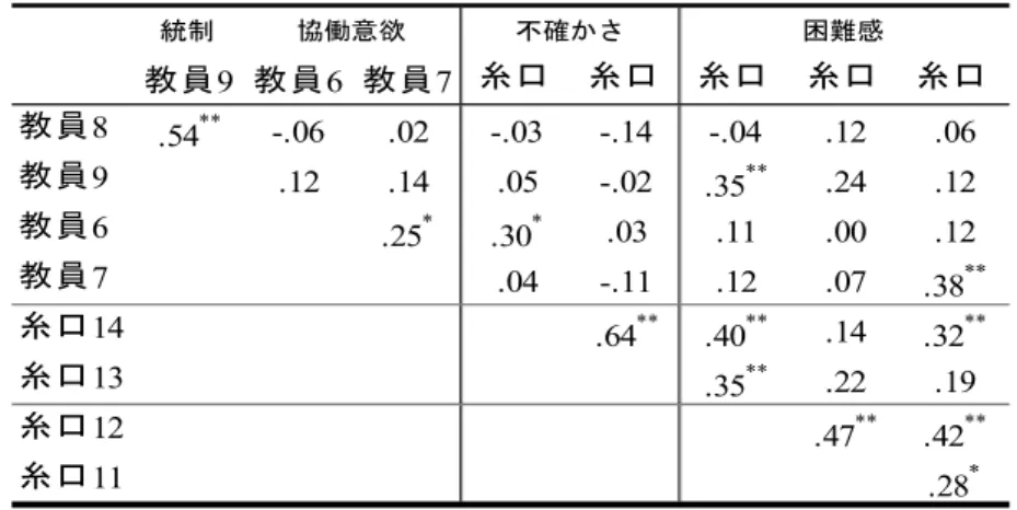 表 19  「教員の視点」4 項目と「連携・協働の糸口」5 項目間の相関  統制 教員 9 教員 6 教員 7 糸口 糸口 糸口 糸口 糸口 教員 8 .54 ** -.06 .02 -.03 -.14 -.04 .12 .06 教員 9 .12 .14 .05 -.02 .35 ** .24 .12 教員 6 .25 * .30 * .03 .11 .00 .12 教員 7 .04 -.11 .12 .07 .38 ** 糸口 14 .64 ** .40 ** .14 .32 ** 糸口 13 .35 *