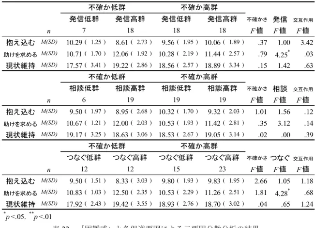 表 21  「不確かさ」と各促進要因による二要因分散分析の結果  不確かさ 発信 交互作用 n F 値 F 値 F 値 抱え込む M(SD) 10.29 ( 1.25 ) 8.61 ( 2.73 ) 9.56 ( 1.95 ) 10.06 ( 1.89 ) .37 1.00 3.42 助けを求める M(SD) 10.71 ( 1.70 ) 12.06 ( 1.92 ) 10.28 ( 2.19 ) 11.44 ( 2.57 ) .79 4.25 * .03 現状維持 M(SD) 17.57 ( 3.41 )
