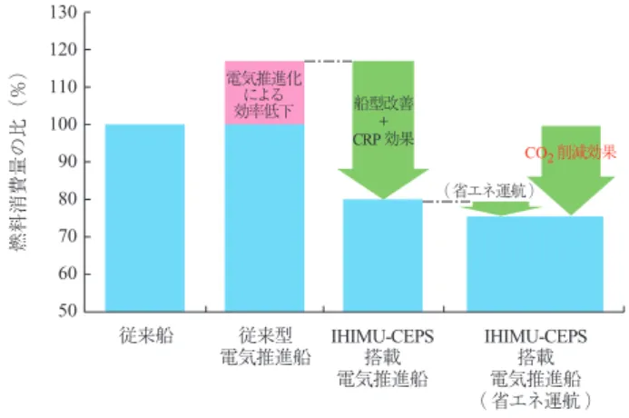 Fig. 5　Fuel consumption comparison of a conventional vessel and  　an electric propulsion vessel with IHIMU-CEPS   　 　  ( Example of a 1 230 m 3  type chemical tanker )　　　