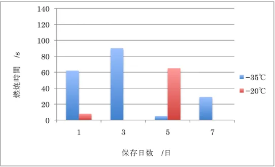 図 48    メタンハイドレートの保存期間と燃焼時間 図 49    都市ガスを利用したガスハイドレートの保存期間と燃焼時間0 20 40 60 80 100 120 140 1 3 5 7  −35℃ −20℃0 20 40 60 80 100 120 140 1 3 5 7  −35℃ −20℃ 保存日数  /日保存日数  /日