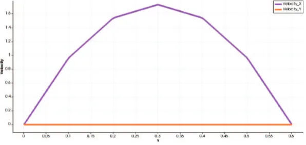 Fig. 9. Sustained velocity in case 1).