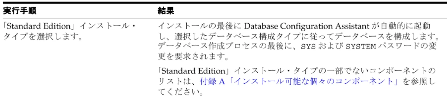 表 3-3 データベース構成 データベース構成 データベース構成 データベース構成 - 「 「 「 「Enterprise Edition」および「 」および「 」および「 」および「Personal Edition」 」 」 」 実行手順実行手順実行手順実行手順 結果結果 結果結果 「Enterprise Edition」または 「Personal Edition」インストール・ タイプを選択します。