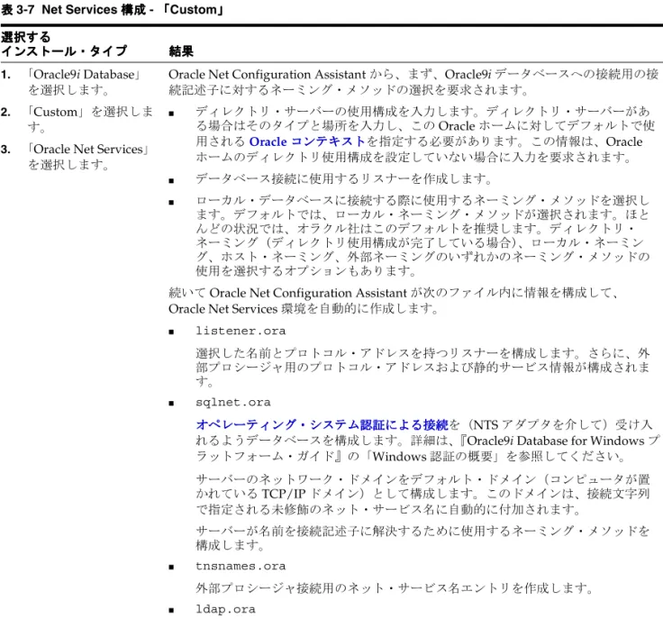 表 3-7 Net Services 構成 構成 構成 - 「 構成 「 「Custom」 「 」 」 」 選択する選択する選択する選択する インストール・タイプインストール・タイプインストール・タイプインストール・タイプ 結果結果結果結果 1