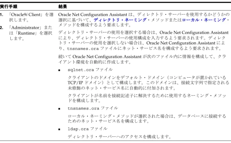 表 3-7 Net Services 構成 構成 構成 - 「 構成 「 「Custom」（続き） 「 」 」 」 （続き） （続き） （続き） 選択する選択する選択する選択する インストール・タイプ インストール・タイプ インストール・タイプインストール・タイプ 結果結果結果結果