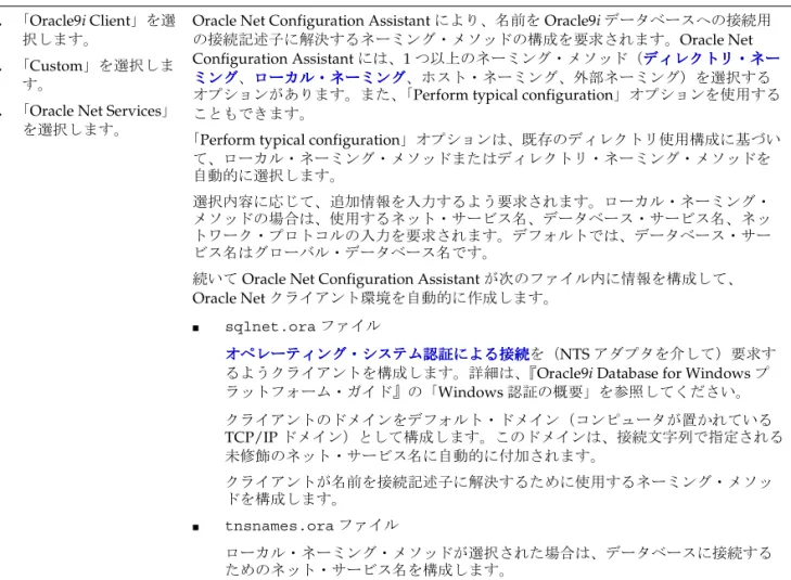表 3-9 Net Services 構成 構成 構成 - 「 構成 「 「Custom」 「 」 」 」 実行手順実行手順実行手順実行手順 結果結果結果結果 1. 「Oracle9i Client」を選 択します。 2