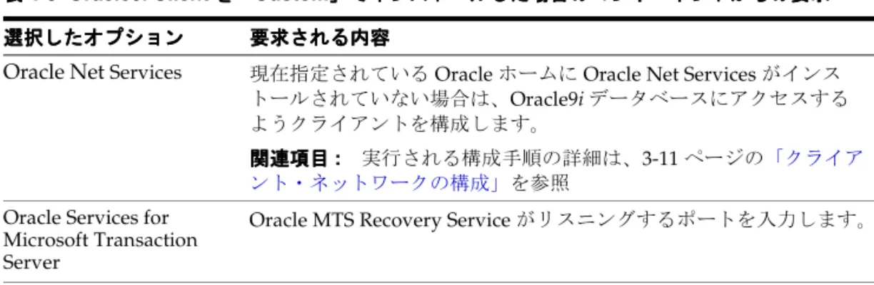 表 4-6 Oracle9i Client を「 を「 を「 を「Custom」でインストールした場合のコンポーネントからの要求 」でインストールした場合のコンポーネントからの要求 」でインストールした場合のコンポーネントからの要求 」でインストールした場合のコンポーネントからの要求 選択したオプション