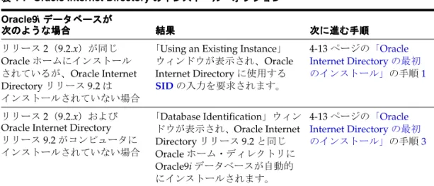 表 4-7 Oracle Internet Directory のインストール・オプション のインストール・オプション のインストール・オプション のインストール・オプション