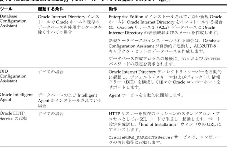 表 4-9「 「 「Oracle Internet Directory」インストール・タイプでの構成アシスタント（続き） 「 」インストール・タイプでの構成アシスタント（続き） 」インストール・タイプでの構成アシスタント（続き） 」インストール・タイプでの構成アシスタント（続き） ツール