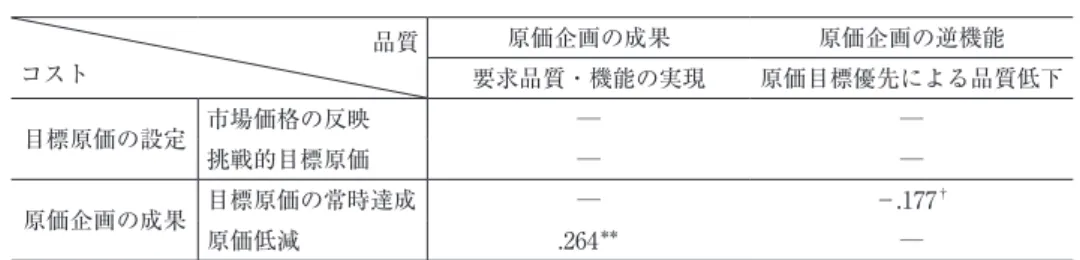 表 6 　原価企画における高品質と低コストの両立に関する偏相関分析の結果 品質 コスト 原価企画の成果 原価企画の逆機能 要求品質・機能の実現 原価目標優先による品質低下 目標原価の設定 市場価格の反映 ─ ─ 挑戦的目標原価 ─ ─ 原価企画の成果 目標原価の常時達成 ─ − .177 † 原価低減 .264 ＊＊ ─ 注 1 ）n ＝ 102。偏相関係数，統計的に有意な分析結果のみを記載する。以下の表も同様。 注 2 ） ＊＊＊ : p < .001， ＊＊ : p < .01， ＊ : p