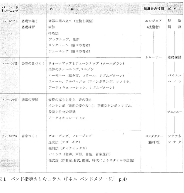 表 1  バンド指導カリキュラム（『ネム  バンドメソード』  p.4） 