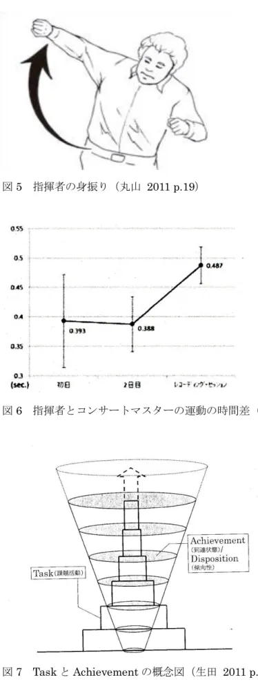 図 6    指揮者とコンサートマスターの運動の時間差（丸山  2011 p.22） 