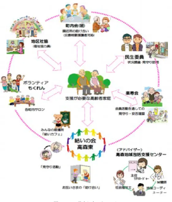 図 4.1―1  見守りネットワーク 出典：結いの会・高森東平成 29 年度実績報告 