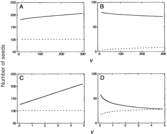 Fig. 8. The optimum number of seeds initially produced, N* (solid lines), and the optimum maximum number of seeds developed, N M * (broken lines), dependent on the variance of the number of seeds eaten, v, and the constant v in the variance of the number o