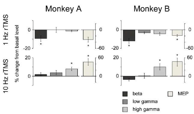 Figure  4. Typical ECoG spectrograms  and  MEP  traces  before  and  after  applying rTMS  over  MI