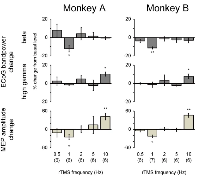 Figure 6. Changes in ECoG band powers and MEP amplitude following rTMS sessions of different  stimulation frequencies