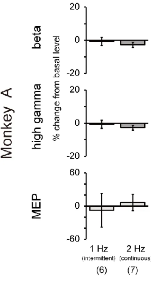 Figure  7. Changes  in  ECoG  band  powers  and  MEP  amplitude  following  1-Hz  (intermittent)  and  2-Hz  (continuous)  rTMS  in  monkey  A