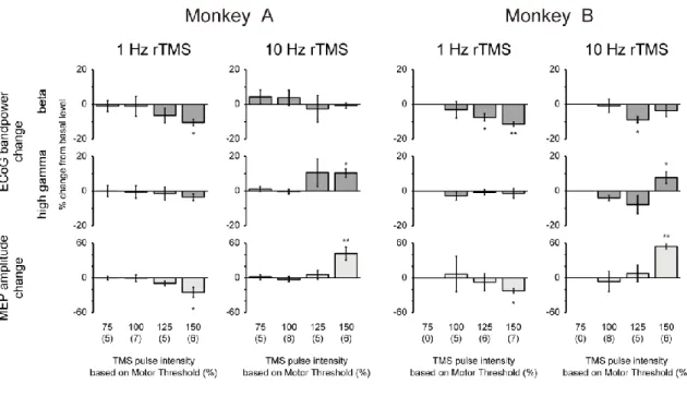 Figure 8. Changes in ECoG band powers and MEP amplitude following rTMS sessions of different  stimulation intensities