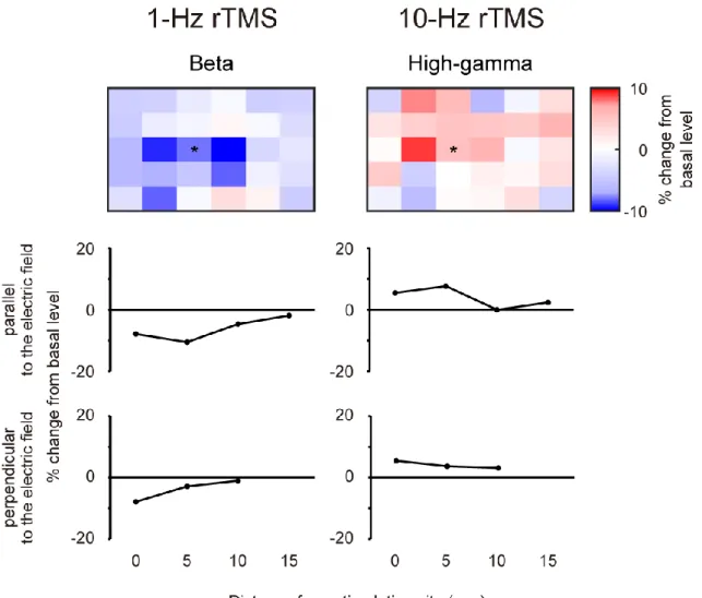 Figure  11. The  range  of  rTMS  effects  after  1-Hz  and  10-Hz  rTMS  session  (monkey  B)