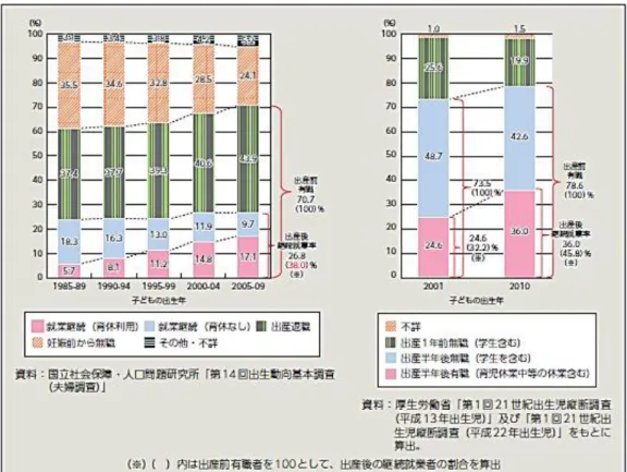 図 2-1-6 女性の出産後の継続就業率 