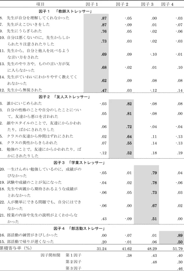 表 2 学校ストレッサーの因子分析 項目 因子 1  因子 2  因子 3  因子 4  因子１  「教師ストレッサー」 8. 先生が自分を理解してくれなかった .87    -.05    .00    -.03    7