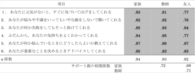 表 5 ソーシャルサポート尺度のソーシャルサポート源別の因子分析 項目 家族 教師 友人 １ . あなたに元気がないと，すぐに気づいてはげましてくれる .83  .81  .77  2