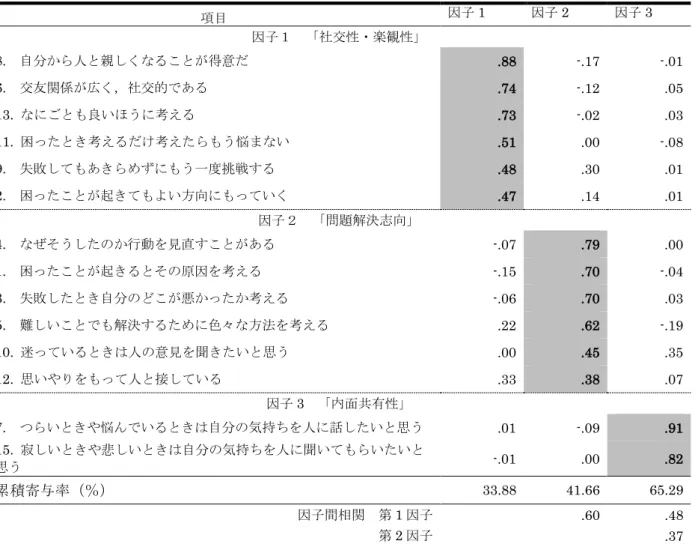 表 6   レジリエンス尺度の因子分析 ２．各下位尺度における平均値・標準偏差・範囲及び平均値の比較 下位尺度ごとの，合計得点の平均値と標準偏差を算出した。また，尺度によっては，先行研究により 性差がみられているものもあるため，男女別に再度合計得点の平均値と標準偏差を算出した。並びに， 合計得点の最大値と最小値を表 7 に示す。また，男女の性差を検討するために，下位尺度ごとに， ｔ 検 定を行った。その結果，登校回避感情の下位尺度である「友人関係での孤立感」においては，女子より も男子のほうが高い傾向があっ