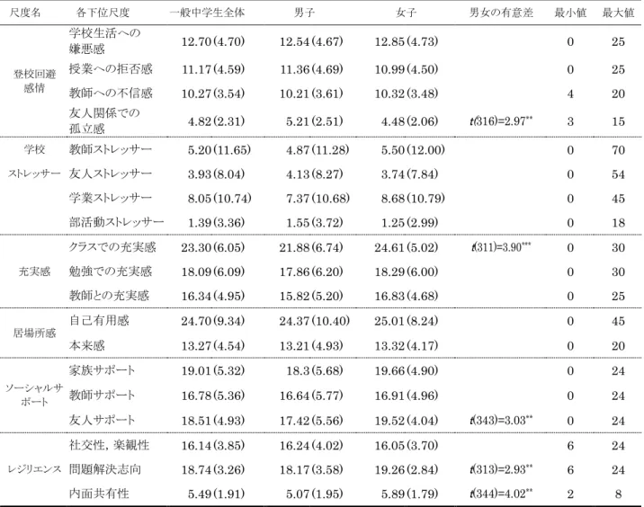 表 7    一般中学生の各下位尺度の平均値・標準偏差・ t 検定の結果            ※  左部：平均点， （  ）内は標準偏差               右部：合計点     ３．各尺度間の関係 各尺度の関係性を明らかにするため，男女別に相関係数を算出した（男子：表 8 ，女子：表 9 ） 。 まず男子の結果からみてみると，登校回避感情と学校ストレッサーの間に中程度以上の相関はみられ なかった。次に，登校回避感情と充実感との間に注目すると，教師への不信感があるほど，教師との充 実感や，勉強での